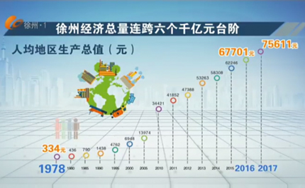 【庆祝改革开放40周年】数说40年（一）徐州经济总量连跨六个千亿元台阶